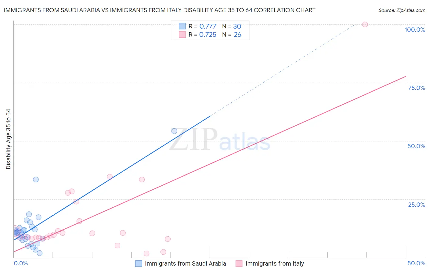 Immigrants from Saudi Arabia vs Immigrants from Italy Disability Age 35 to 64
