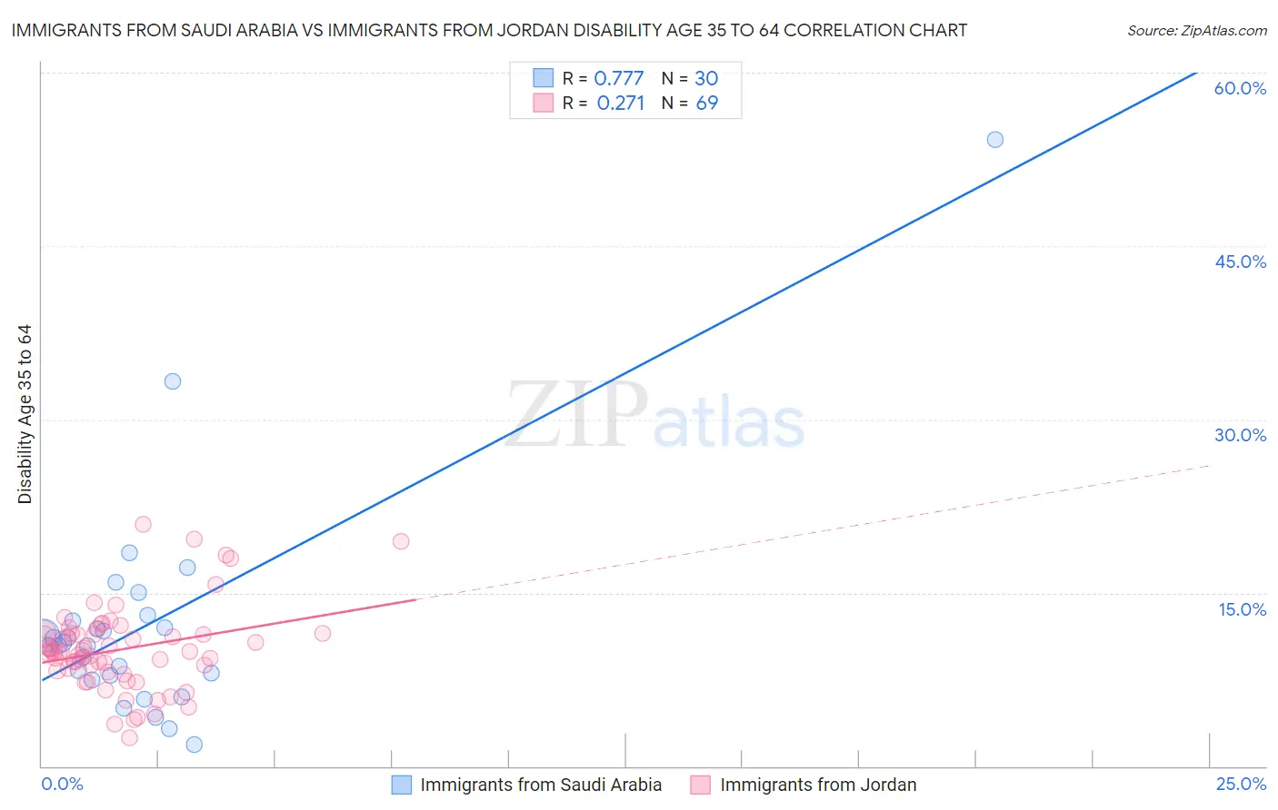 Immigrants from Saudi Arabia vs Immigrants from Jordan Disability Age 35 to 64