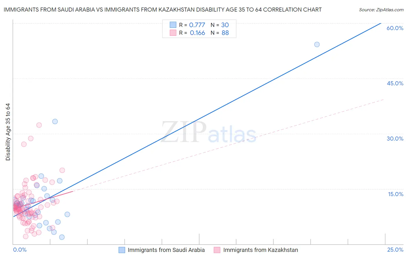 Immigrants from Saudi Arabia vs Immigrants from Kazakhstan Disability Age 35 to 64