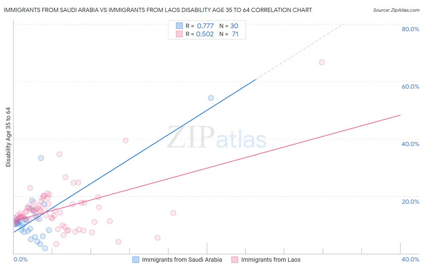 Immigrants from Saudi Arabia vs Immigrants from Laos Disability Age 35 to 64