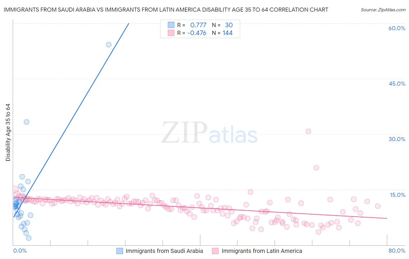 Immigrants from Saudi Arabia vs Immigrants from Latin America Disability Age 35 to 64