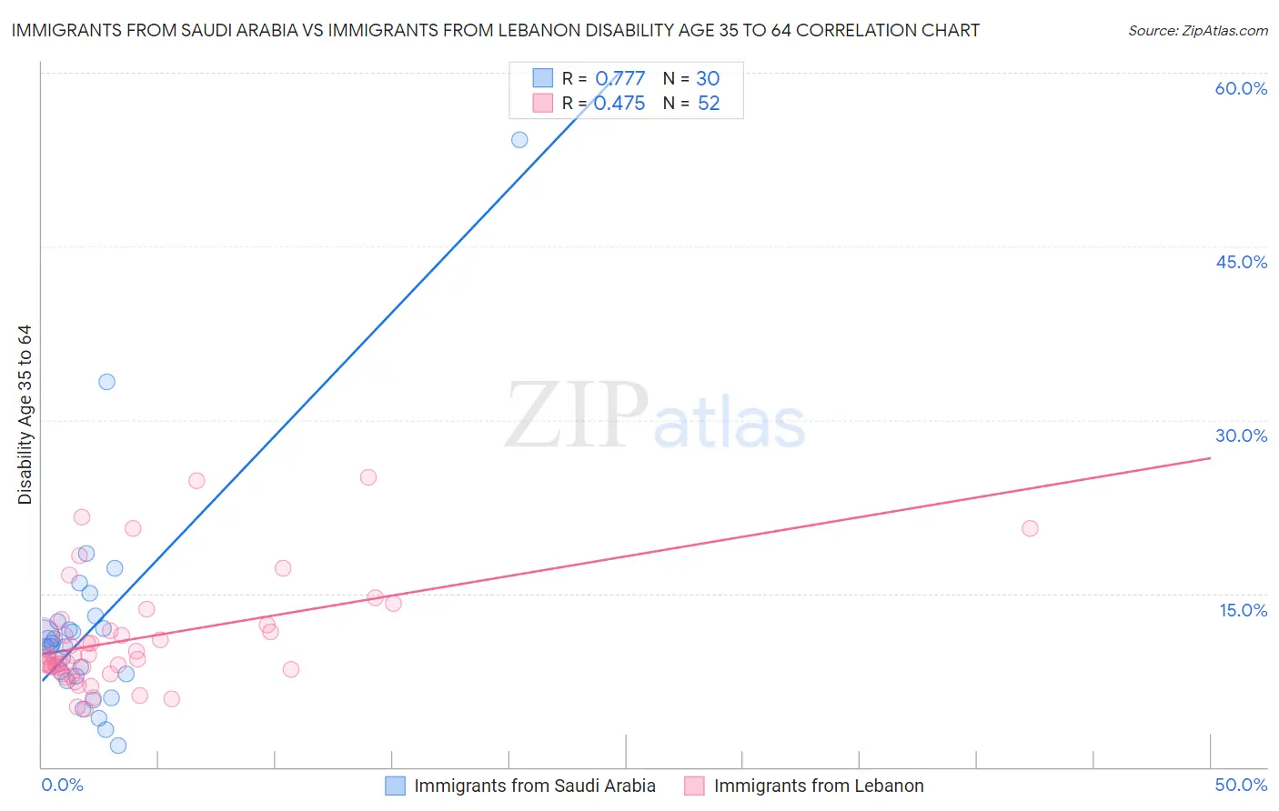 Immigrants from Saudi Arabia vs Immigrants from Lebanon Disability Age 35 to 64