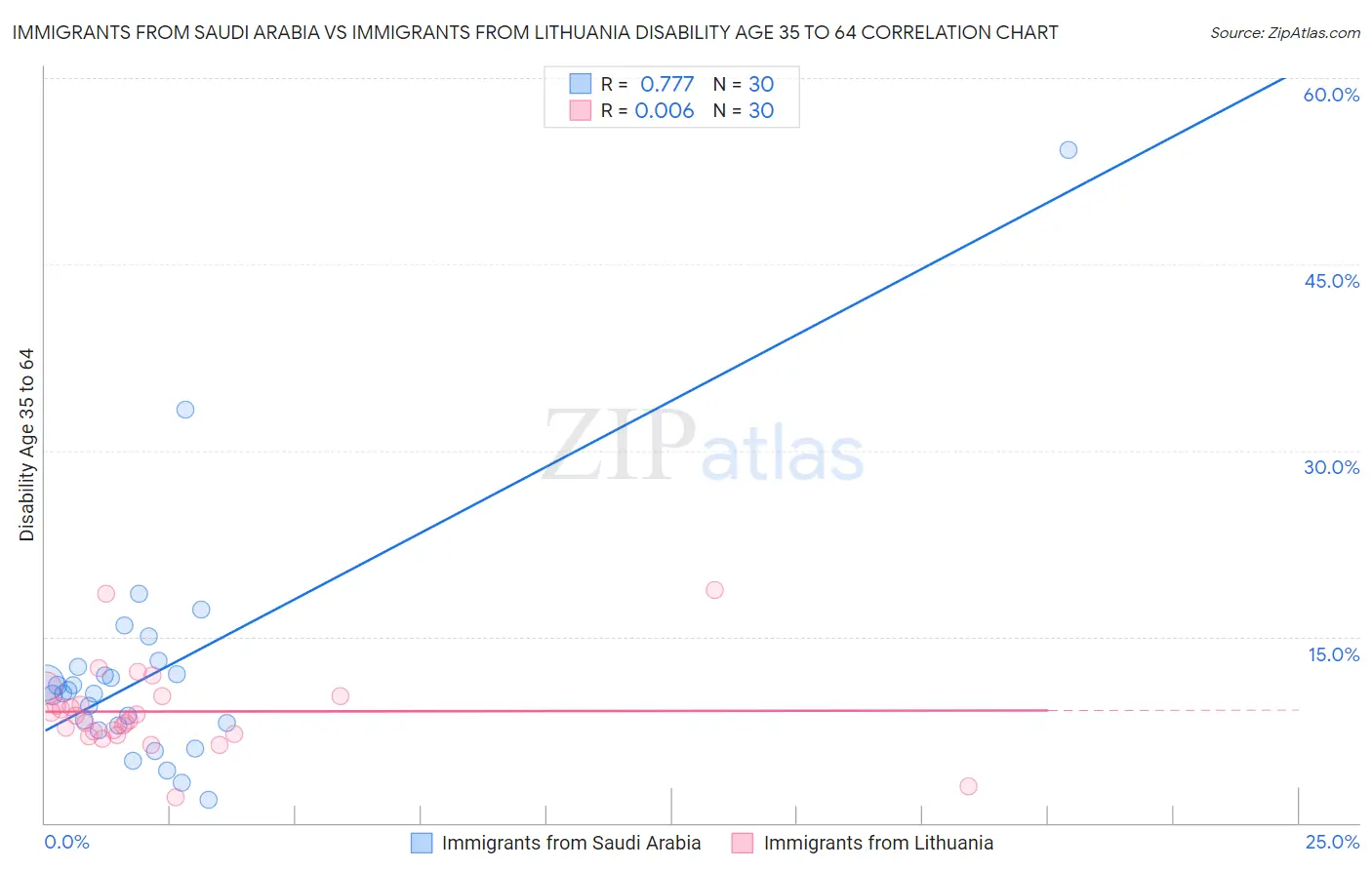 Immigrants from Saudi Arabia vs Immigrants from Lithuania Disability Age 35 to 64