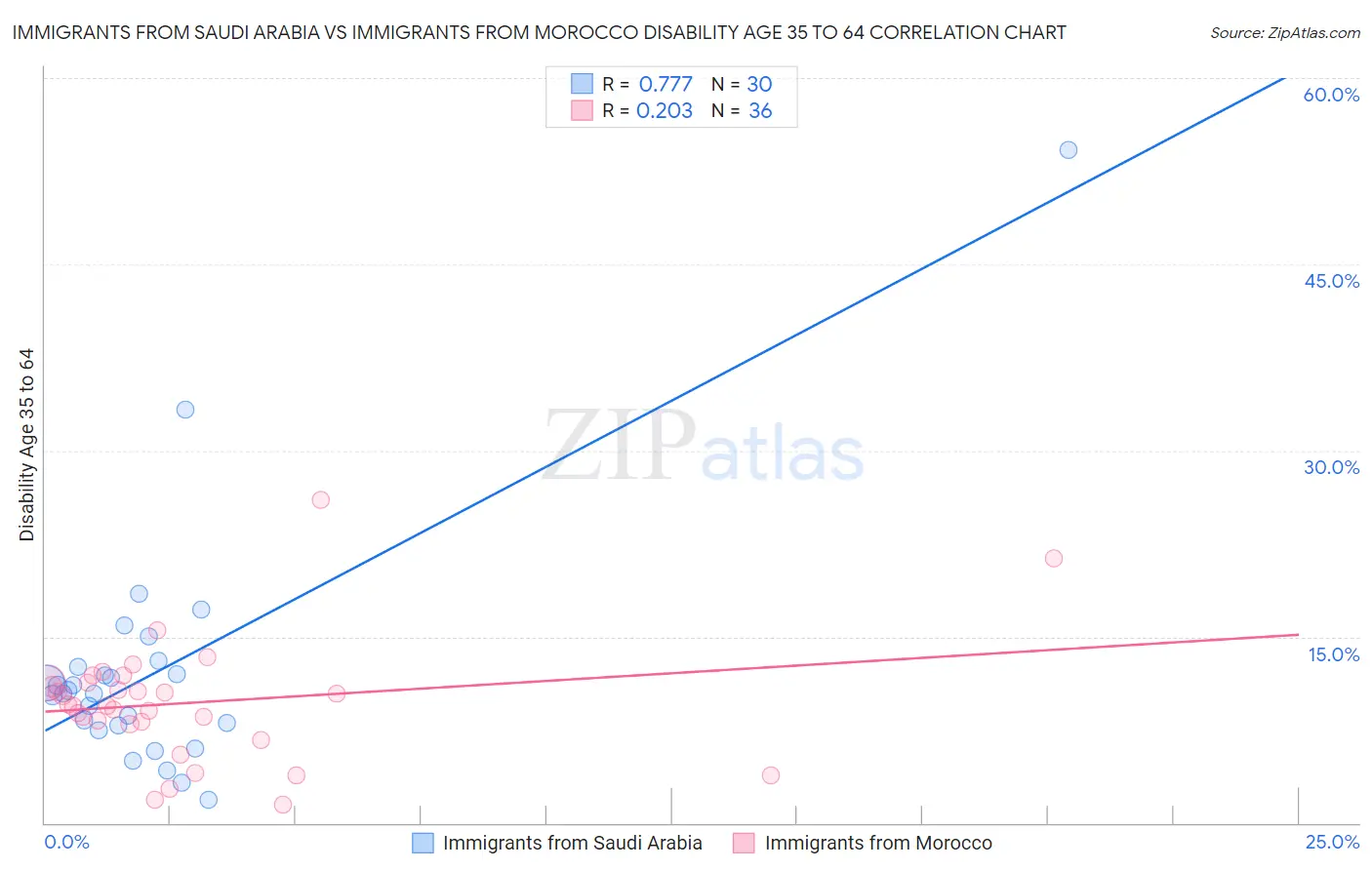 Immigrants from Saudi Arabia vs Immigrants from Morocco Disability Age 35 to 64