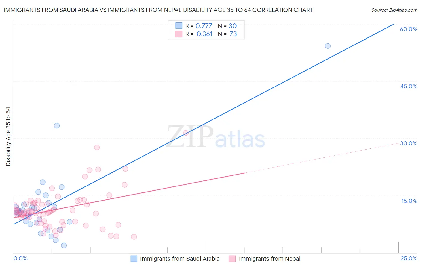 Immigrants from Saudi Arabia vs Immigrants from Nepal Disability Age 35 to 64