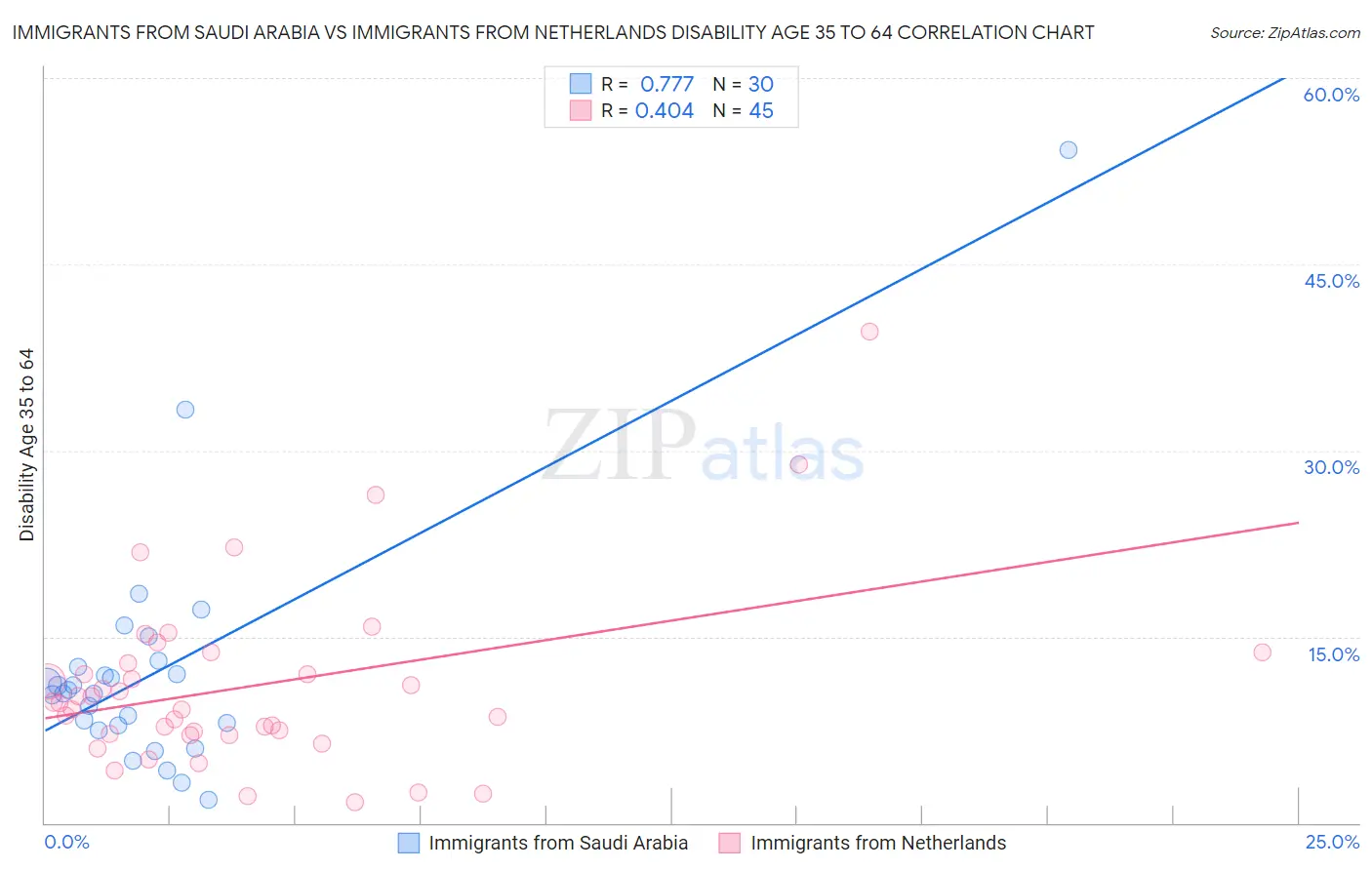Immigrants from Saudi Arabia vs Immigrants from Netherlands Disability Age 35 to 64