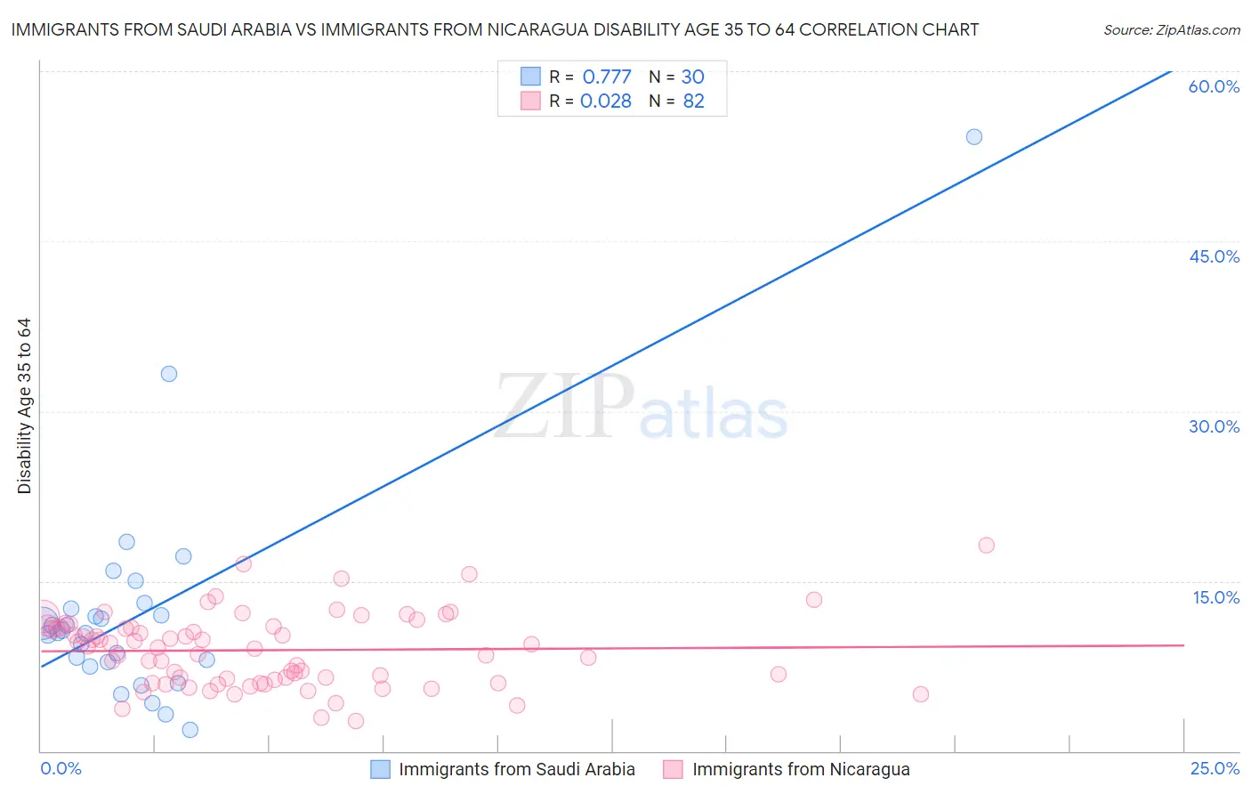 Immigrants from Saudi Arabia vs Immigrants from Nicaragua Disability Age 35 to 64