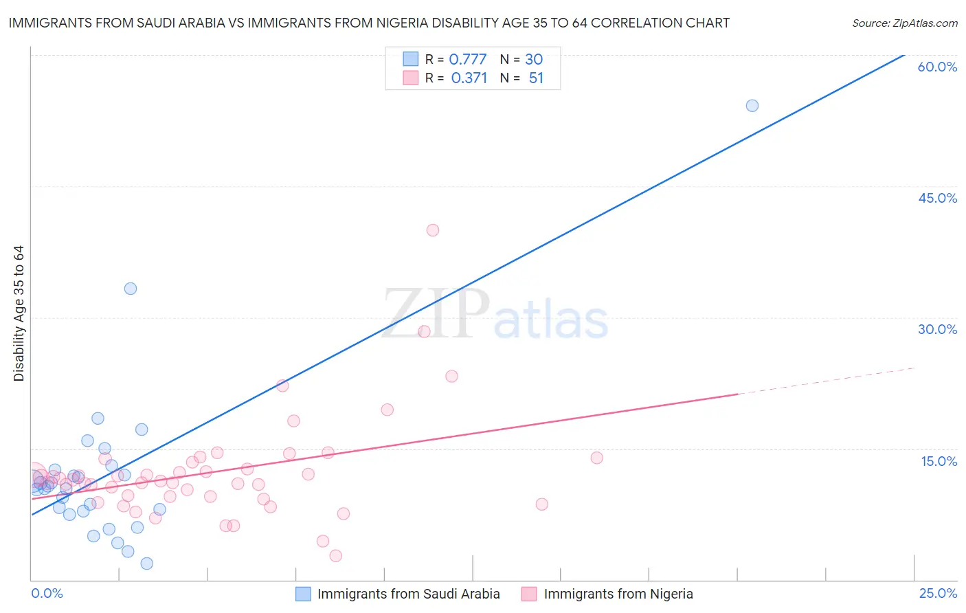Immigrants from Saudi Arabia vs Immigrants from Nigeria Disability Age 35 to 64