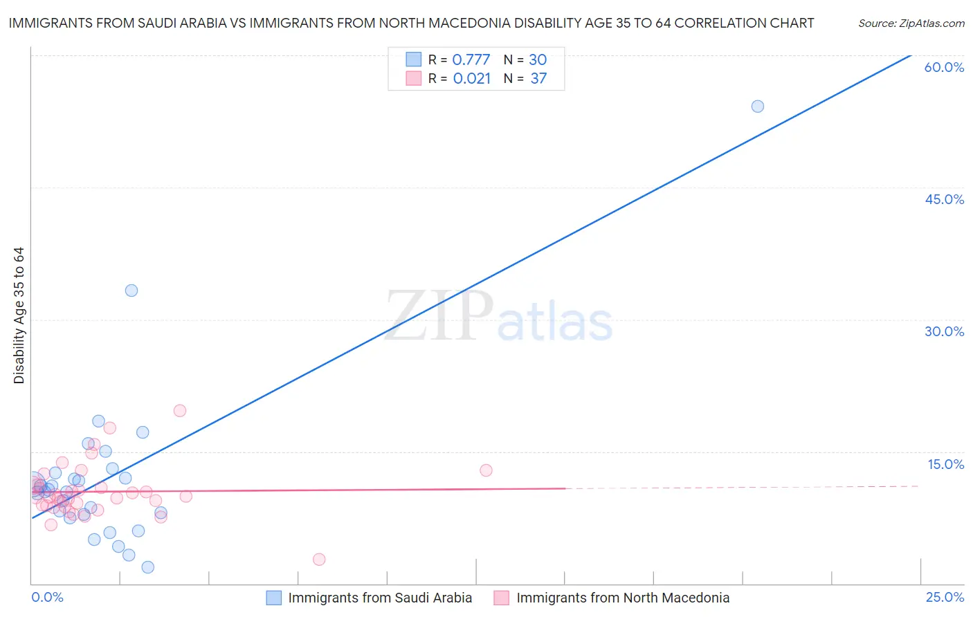 Immigrants from Saudi Arabia vs Immigrants from North Macedonia Disability Age 35 to 64