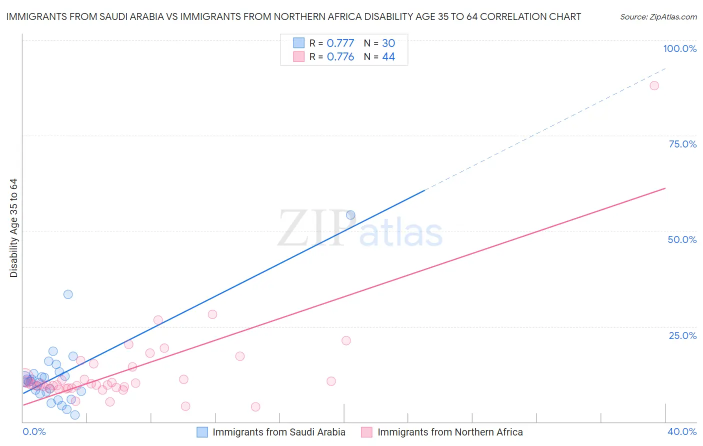 Immigrants from Saudi Arabia vs Immigrants from Northern Africa Disability Age 35 to 64