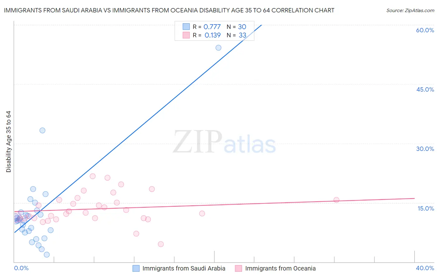 Immigrants from Saudi Arabia vs Immigrants from Oceania Disability Age 35 to 64