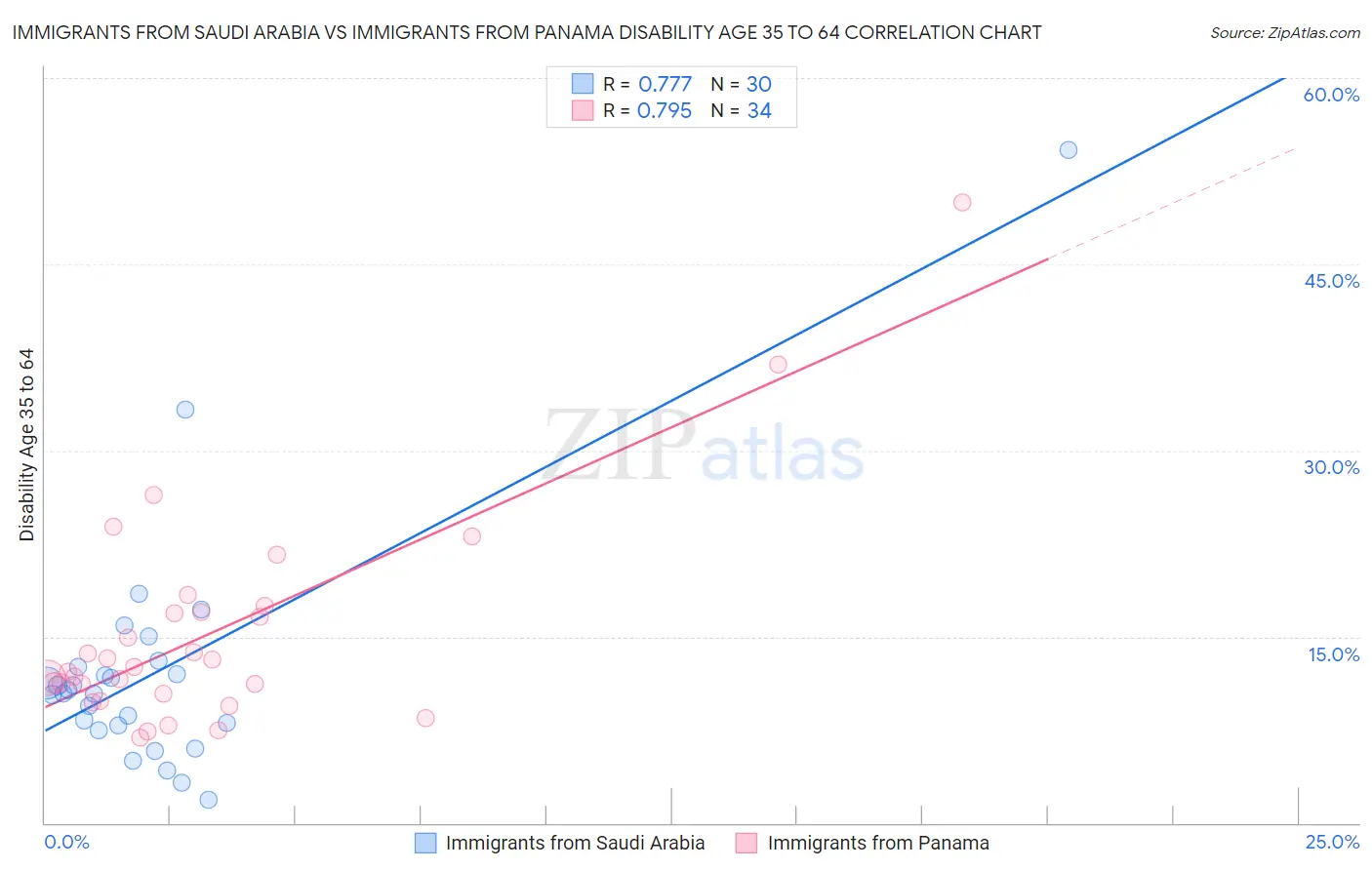 Immigrants from Saudi Arabia vs Immigrants from Panama Disability Age 35 to 64