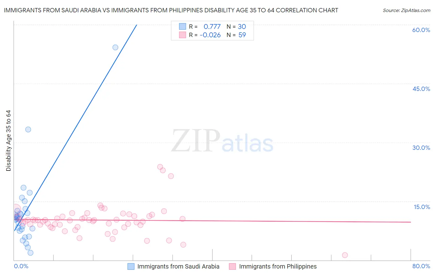 Immigrants from Saudi Arabia vs Immigrants from Philippines Disability Age 35 to 64