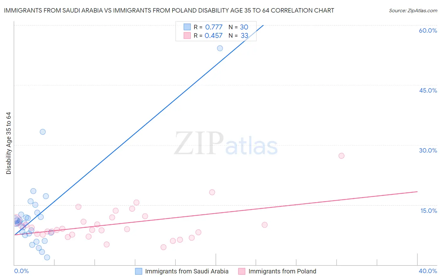 Immigrants from Saudi Arabia vs Immigrants from Poland Disability Age 35 to 64