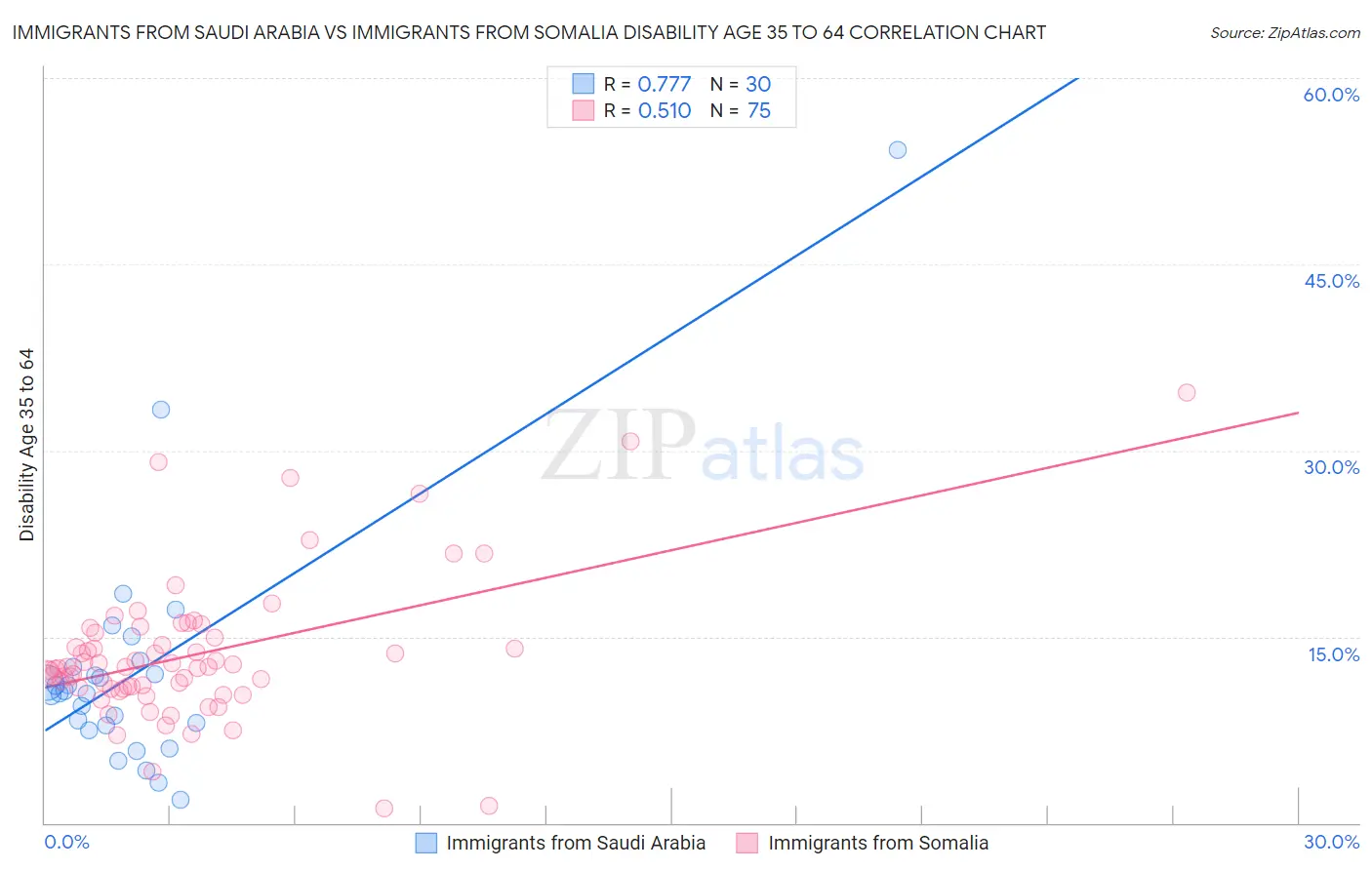 Immigrants from Saudi Arabia vs Immigrants from Somalia Disability Age 35 to 64