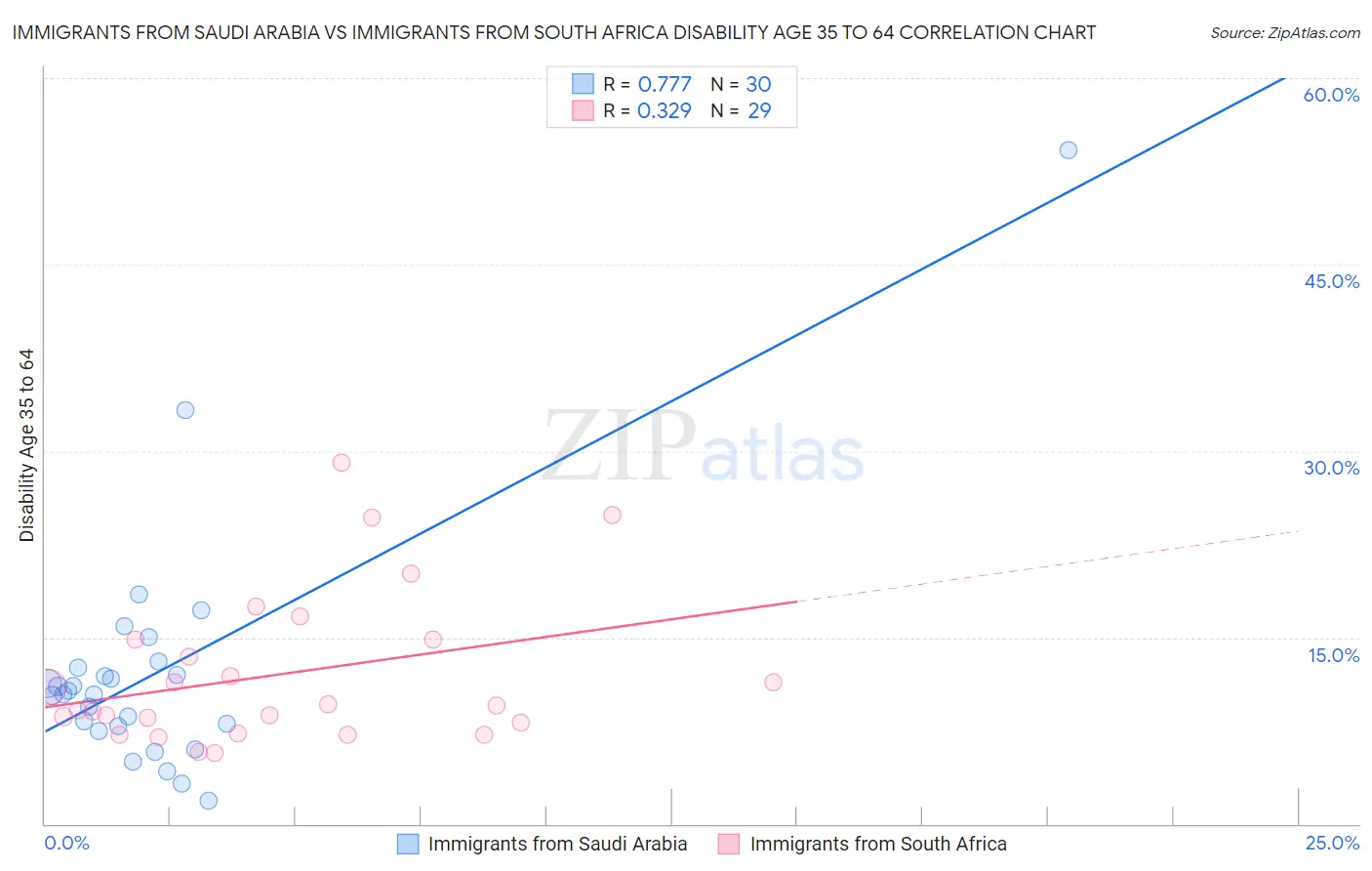Immigrants from Saudi Arabia vs Immigrants from South Africa Disability Age 35 to 64