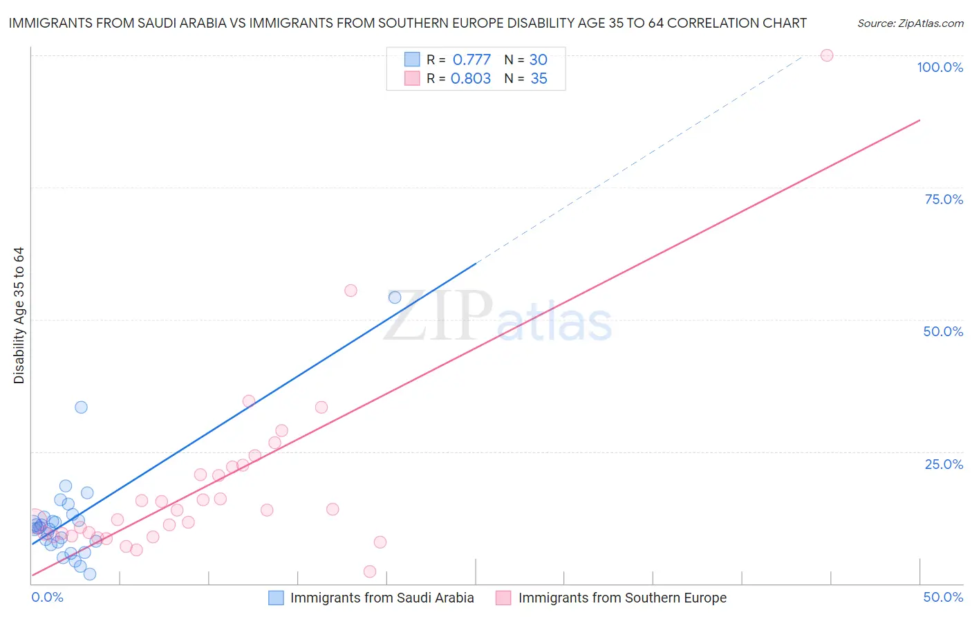 Immigrants from Saudi Arabia vs Immigrants from Southern Europe Disability Age 35 to 64