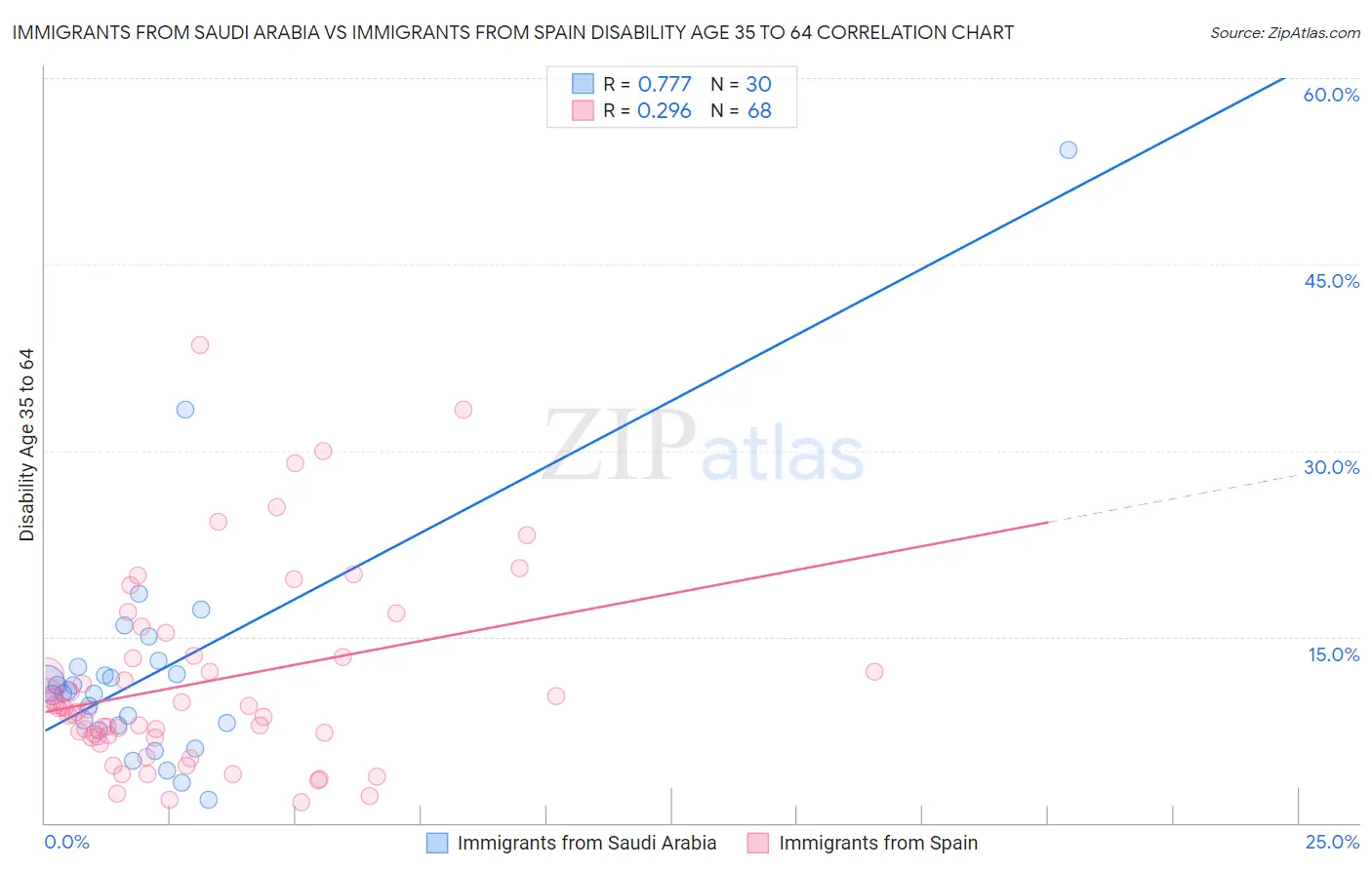 Immigrants from Saudi Arabia vs Immigrants from Spain Disability Age 35 to 64