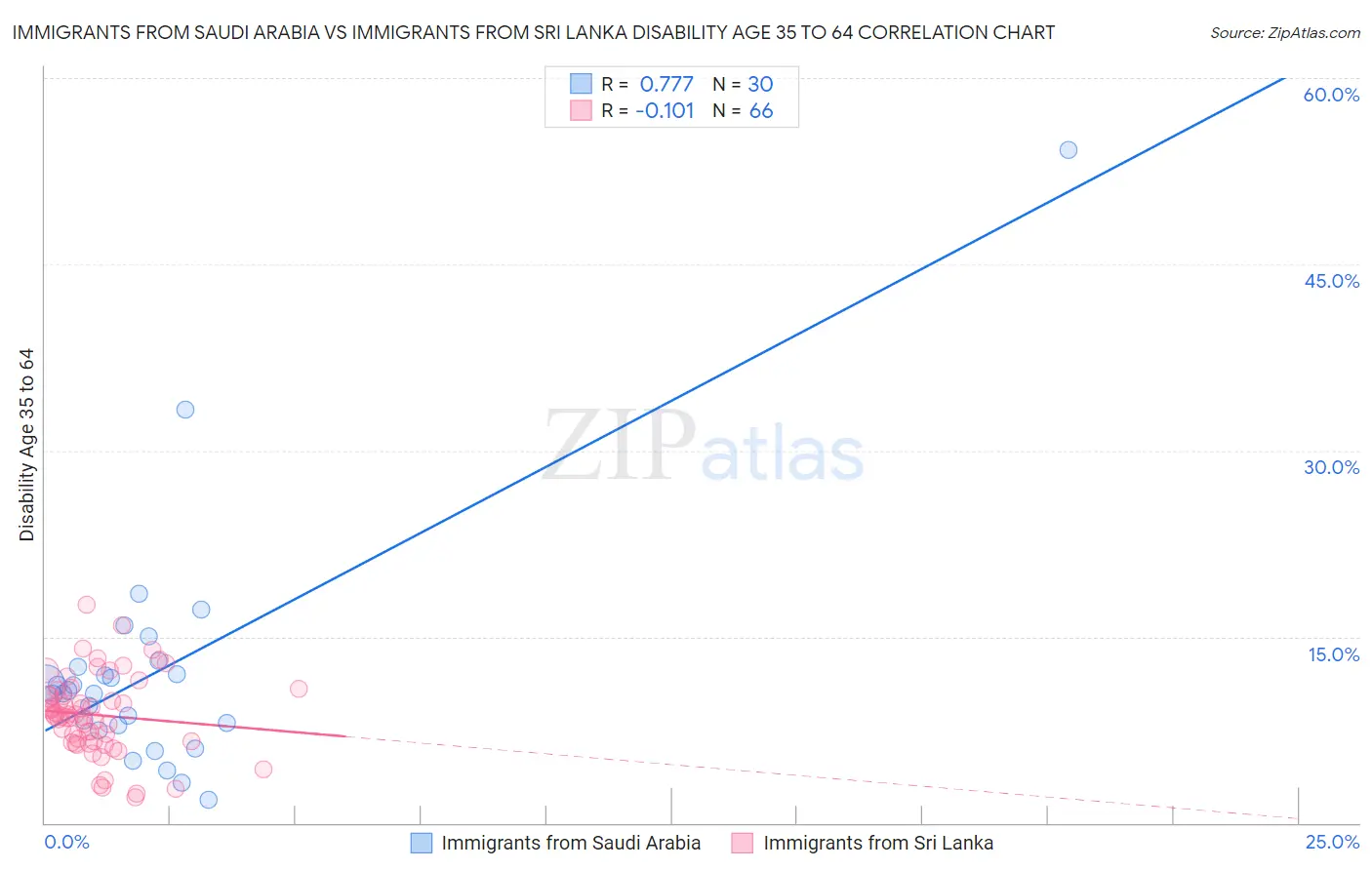 Immigrants from Saudi Arabia vs Immigrants from Sri Lanka Disability Age 35 to 64