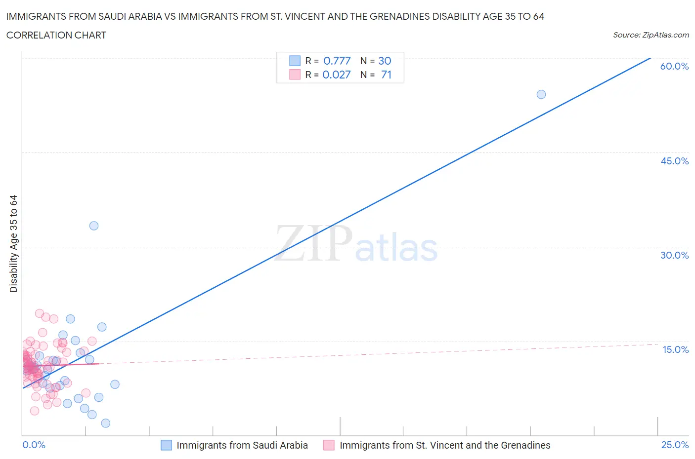 Immigrants from Saudi Arabia vs Immigrants from St. Vincent and the Grenadines Disability Age 35 to 64