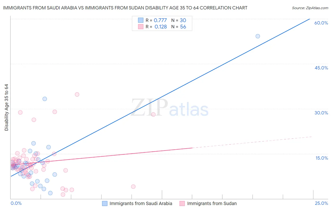 Immigrants from Saudi Arabia vs Immigrants from Sudan Disability Age 35 to 64