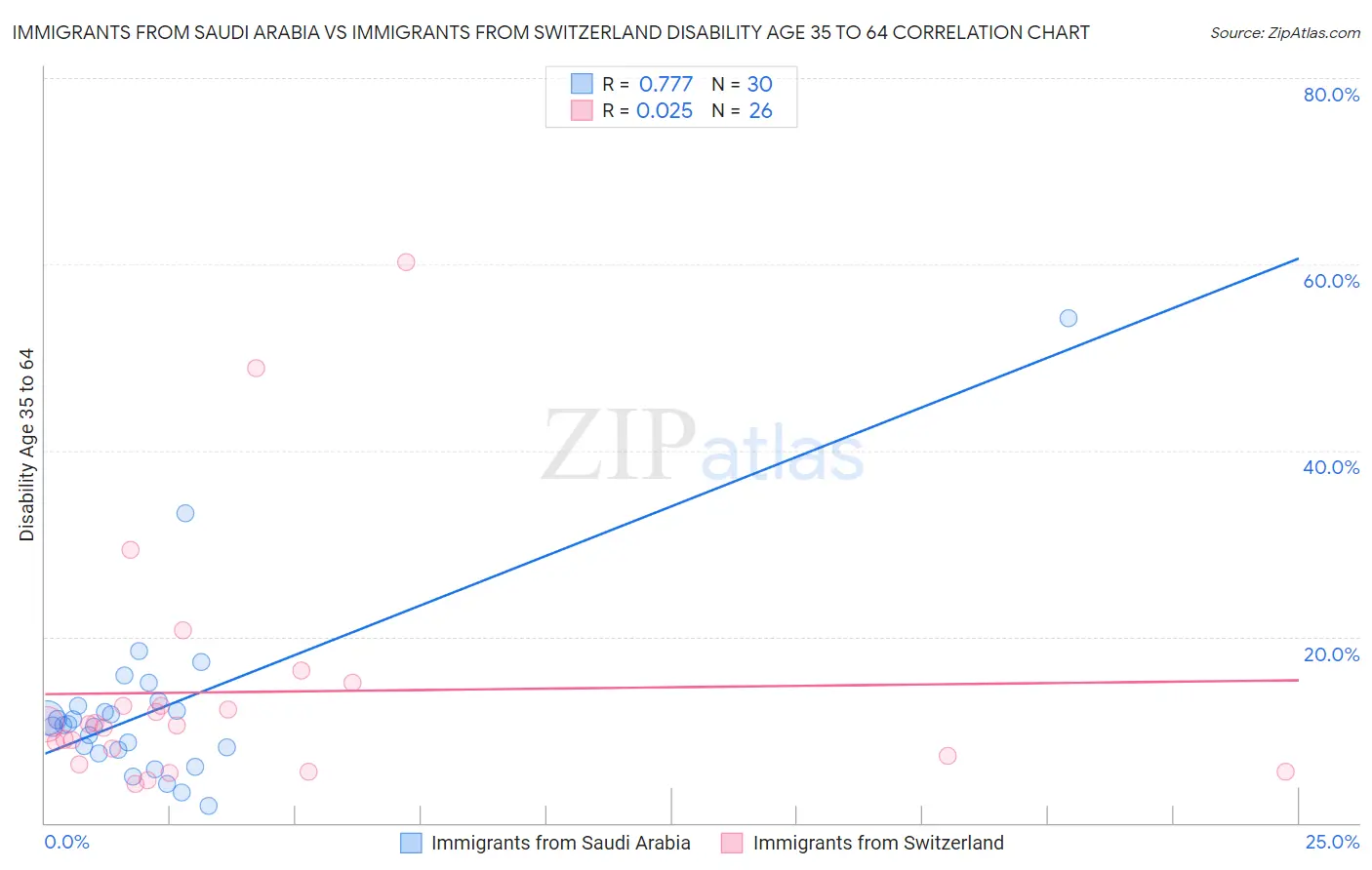 Immigrants from Saudi Arabia vs Immigrants from Switzerland Disability Age 35 to 64