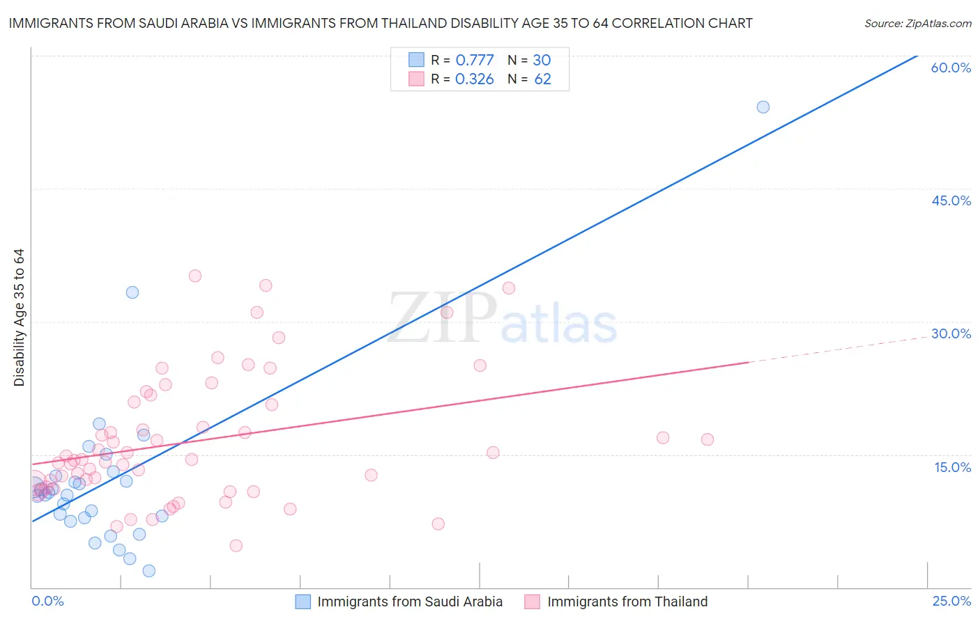 Immigrants from Saudi Arabia vs Immigrants from Thailand Disability Age 35 to 64