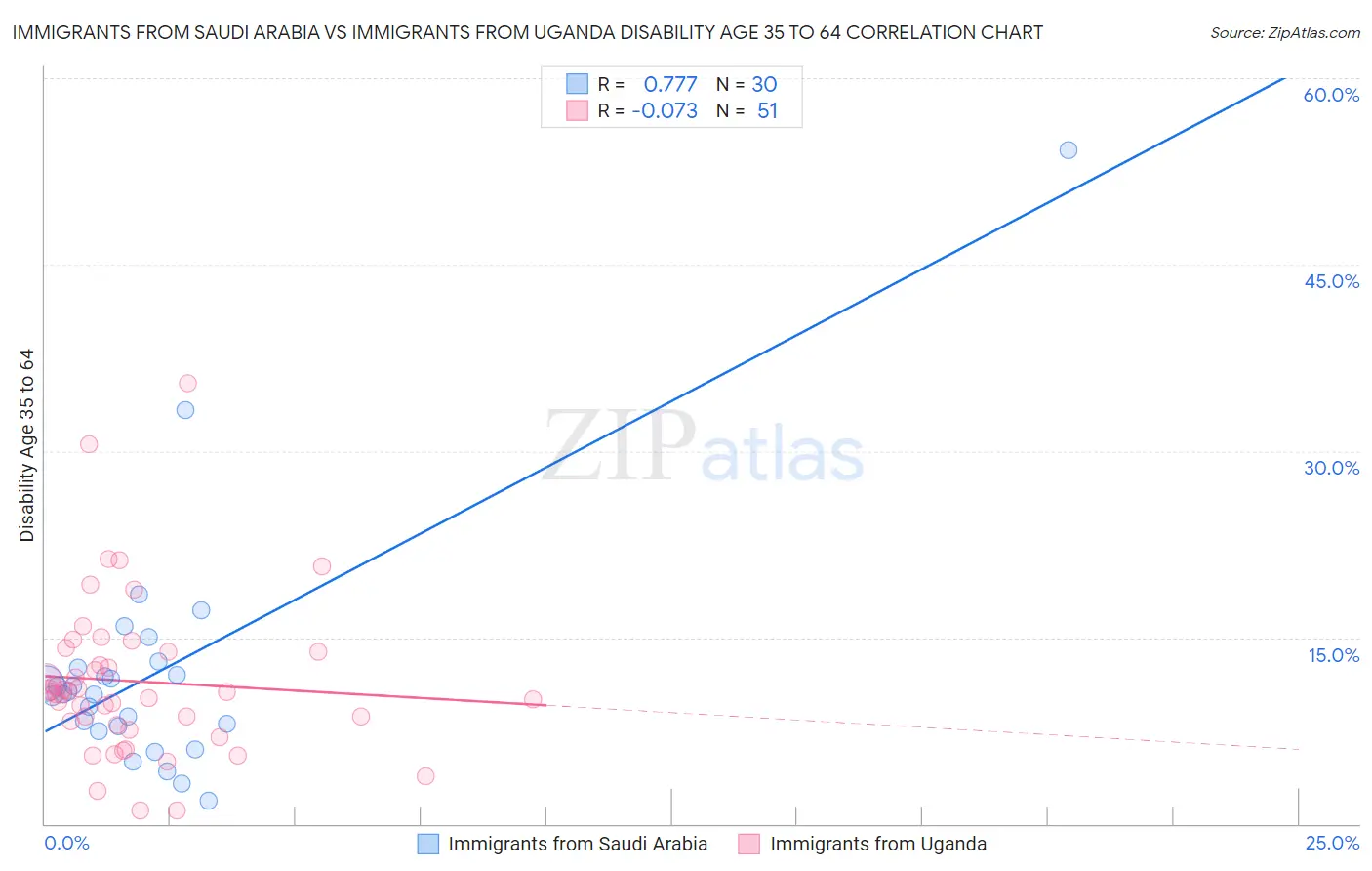 Immigrants from Saudi Arabia vs Immigrants from Uganda Disability Age 35 to 64