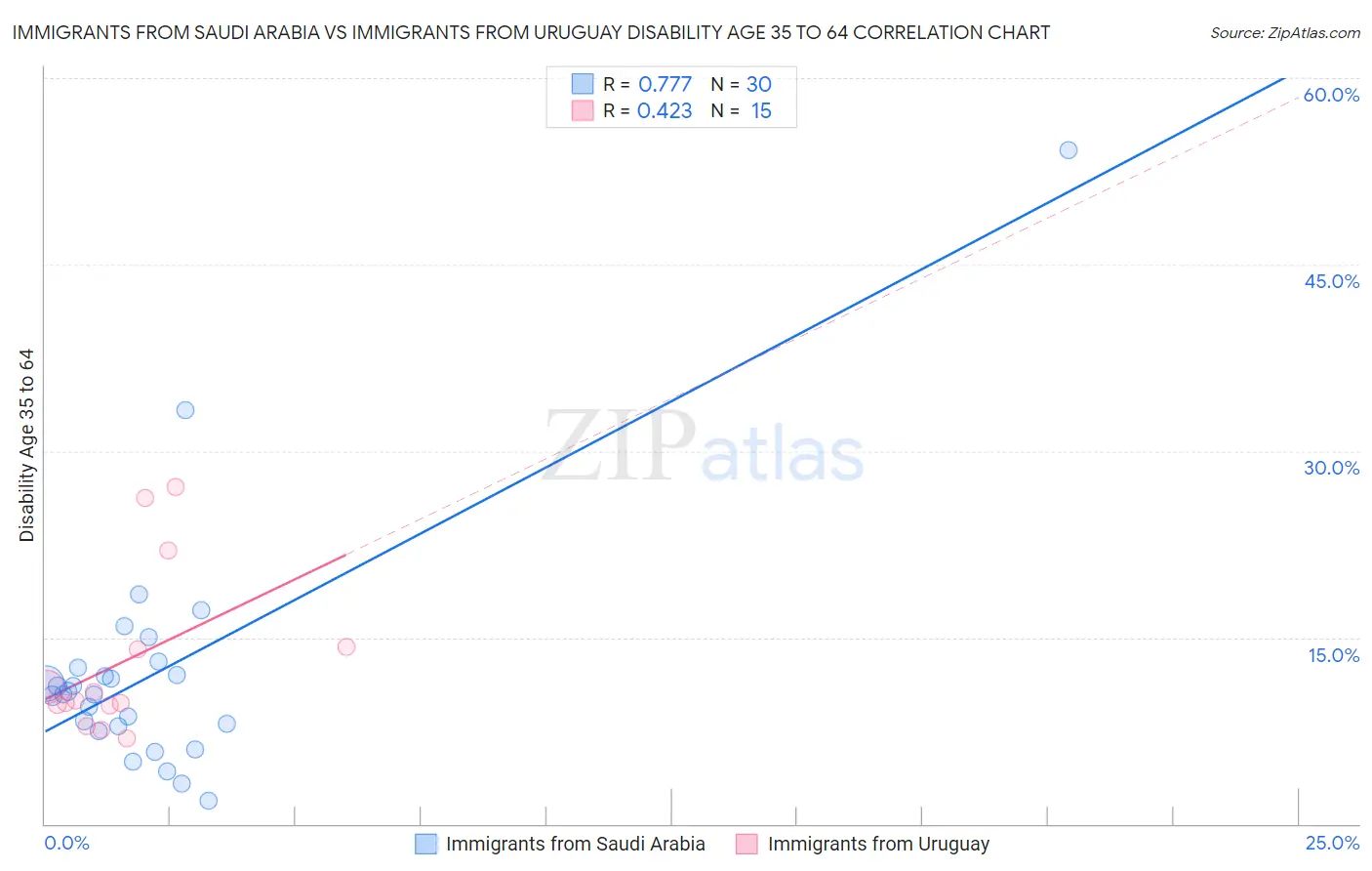 Immigrants from Saudi Arabia vs Immigrants from Uruguay Disability Age 35 to 64