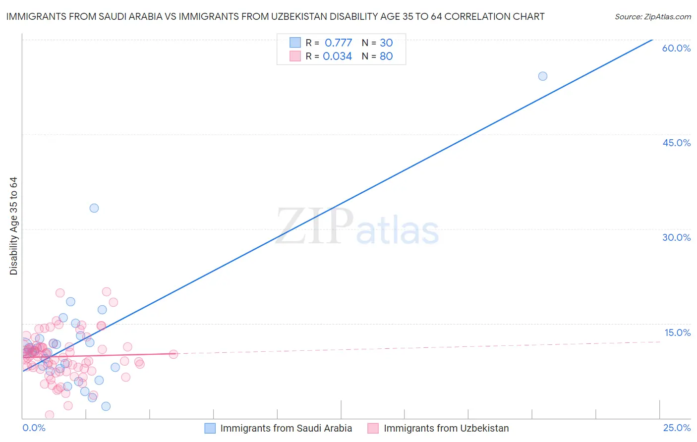Immigrants from Saudi Arabia vs Immigrants from Uzbekistan Disability Age 35 to 64