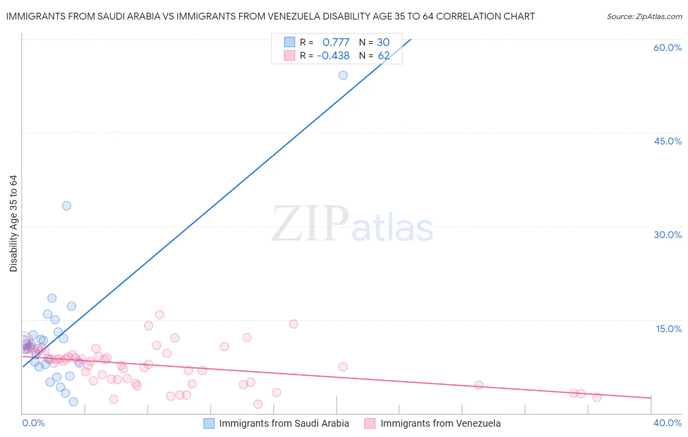 Immigrants from Saudi Arabia vs Immigrants from Venezuela Disability Age 35 to 64