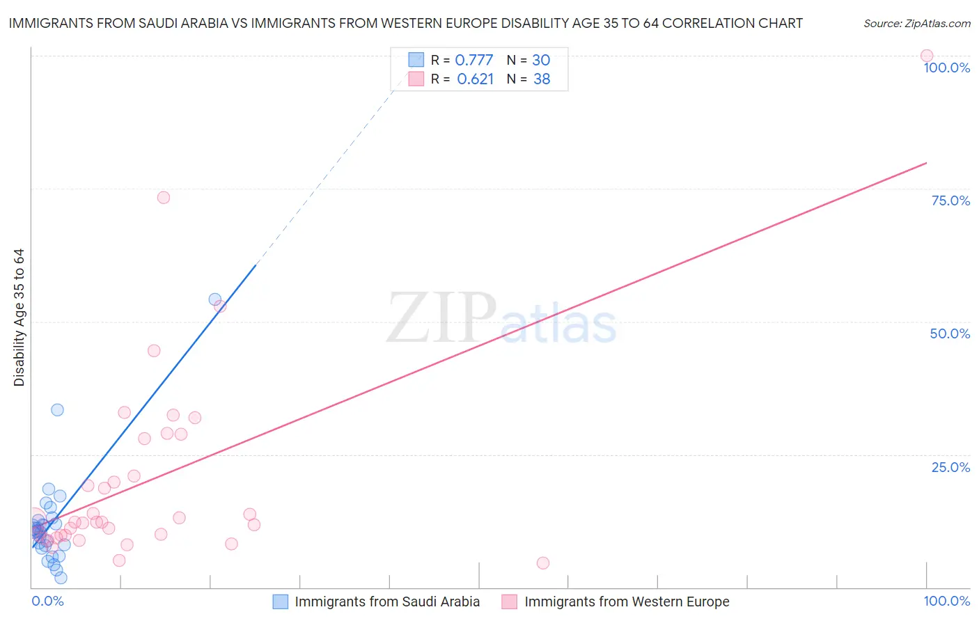 Immigrants from Saudi Arabia vs Immigrants from Western Europe Disability Age 35 to 64
