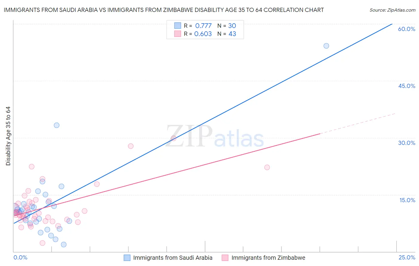 Immigrants from Saudi Arabia vs Immigrants from Zimbabwe Disability Age 35 to 64