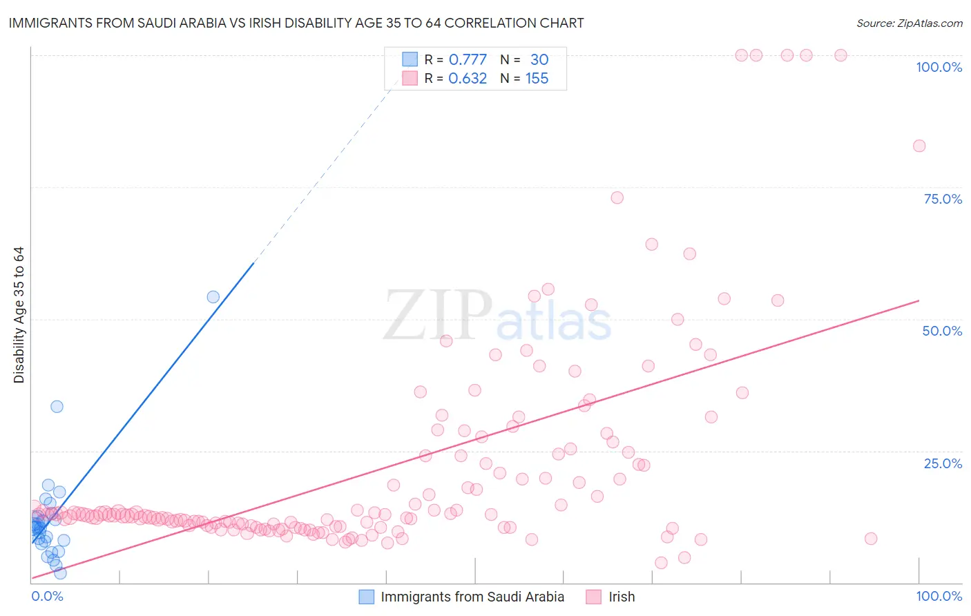 Immigrants from Saudi Arabia vs Irish Disability Age 35 to 64