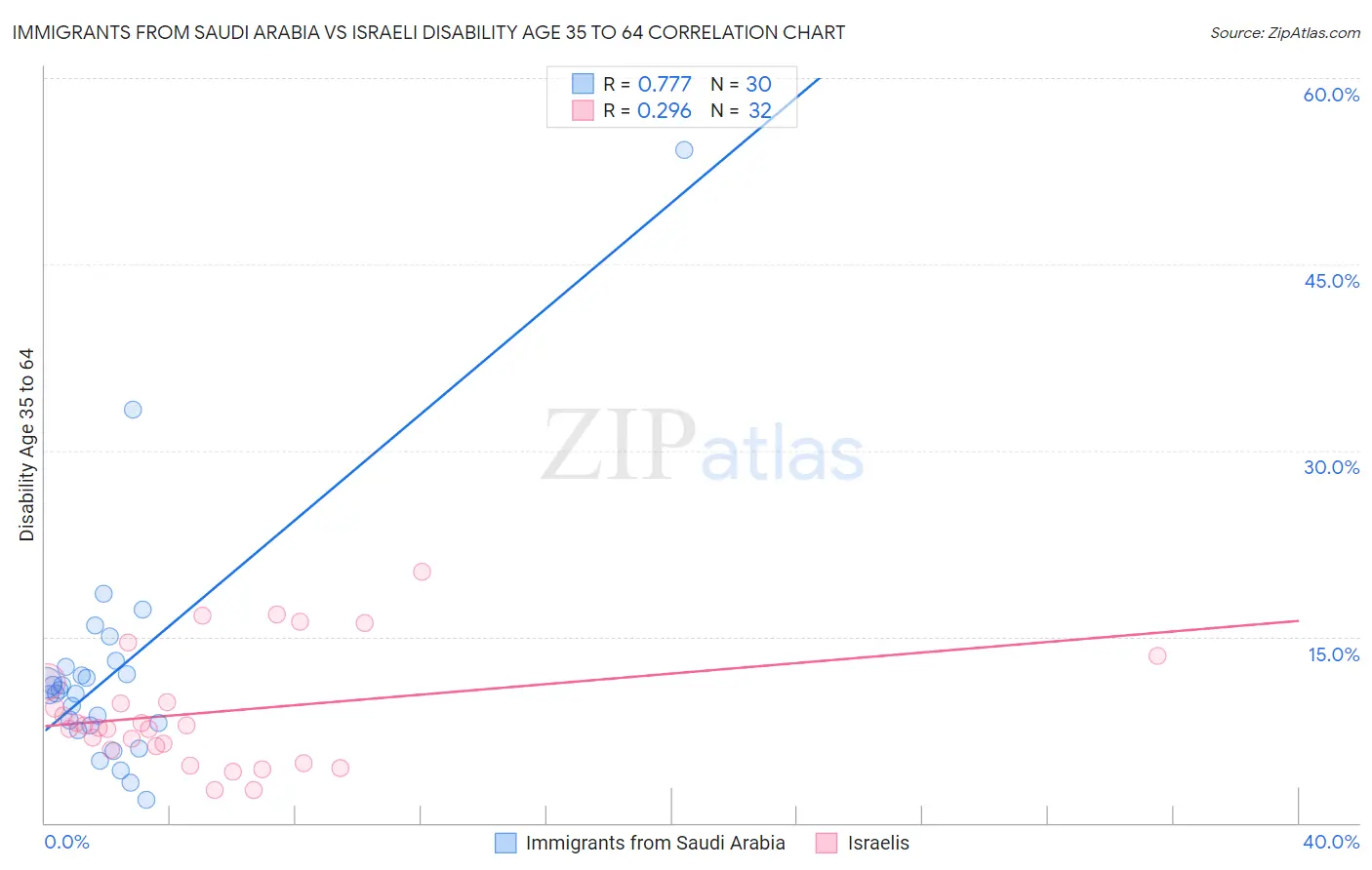 Immigrants from Saudi Arabia vs Israeli Disability Age 35 to 64
