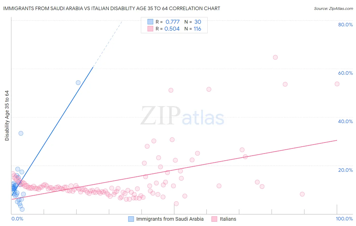 Immigrants from Saudi Arabia vs Italian Disability Age 35 to 64