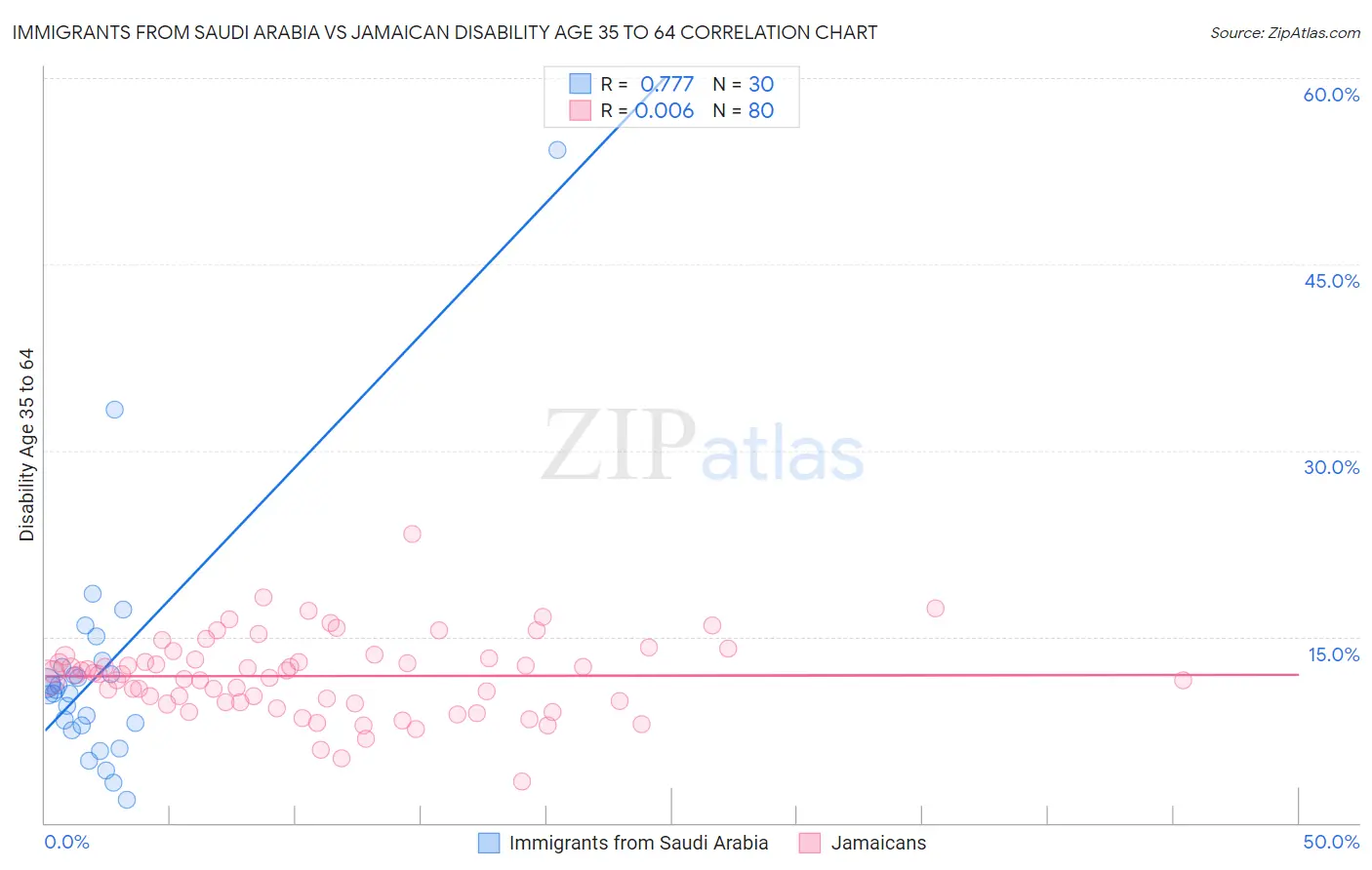 Immigrants from Saudi Arabia vs Jamaican Disability Age 35 to 64
