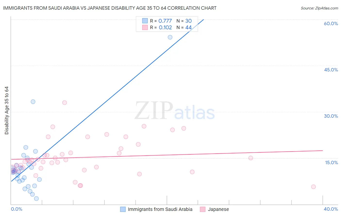 Immigrants from Saudi Arabia vs Japanese Disability Age 35 to 64