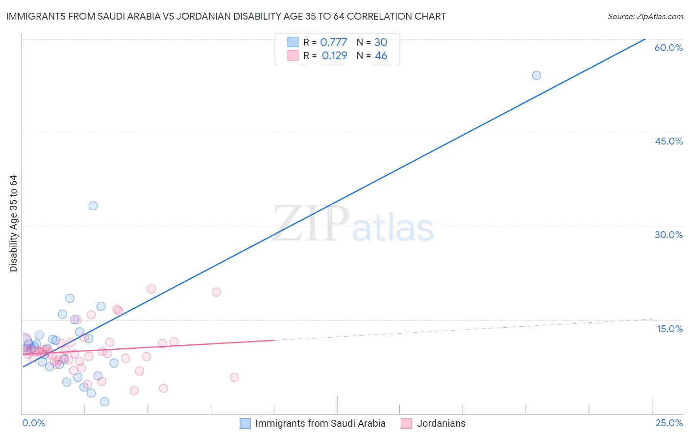 Immigrants from Saudi Arabia vs Jordanian Disability Age 35 to 64