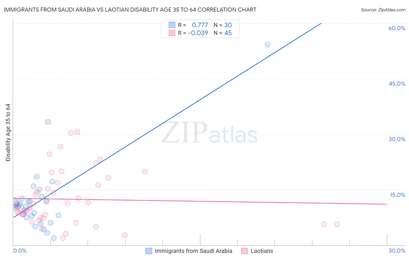 Immigrants from Saudi Arabia vs Laotian Disability Age 35 to 64
