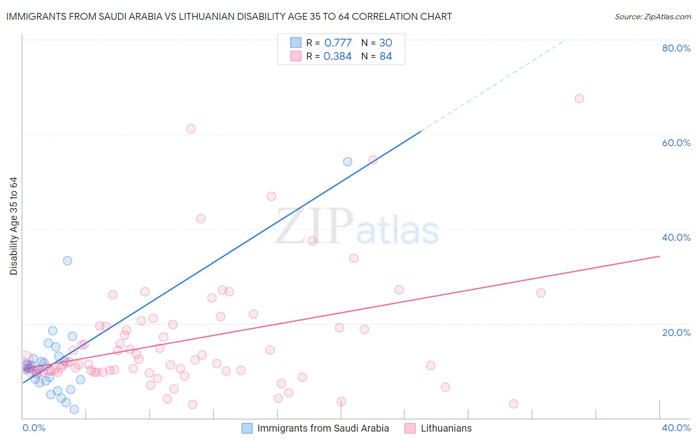 Immigrants from Saudi Arabia vs Lithuanian Disability Age 35 to 64