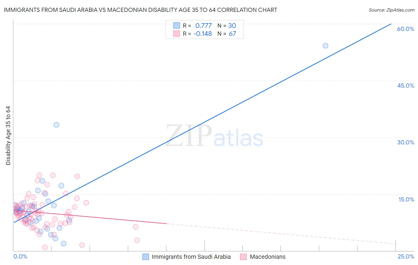 Immigrants from Saudi Arabia vs Macedonian Disability Age 35 to 64