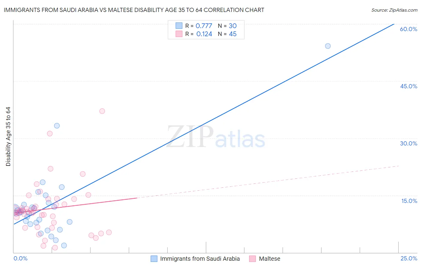 Immigrants from Saudi Arabia vs Maltese Disability Age 35 to 64