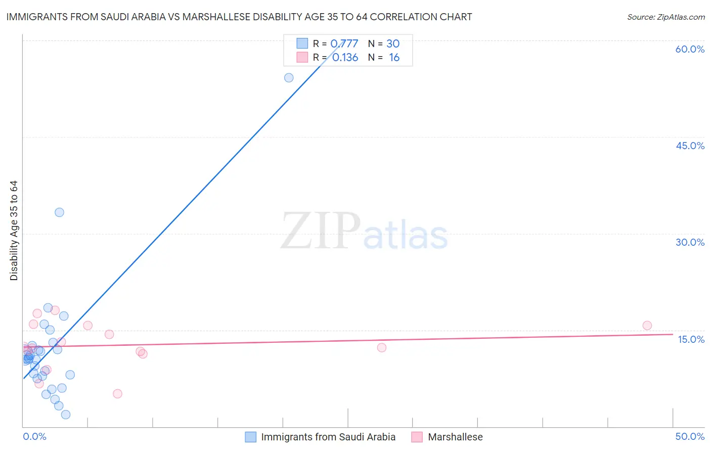 Immigrants from Saudi Arabia vs Marshallese Disability Age 35 to 64