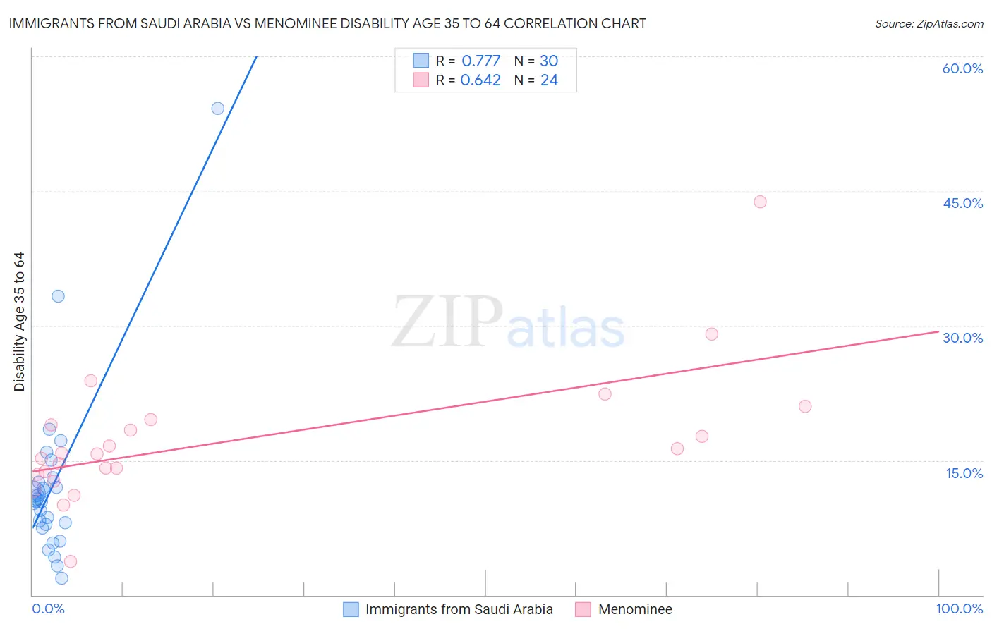 Immigrants from Saudi Arabia vs Menominee Disability Age 35 to 64