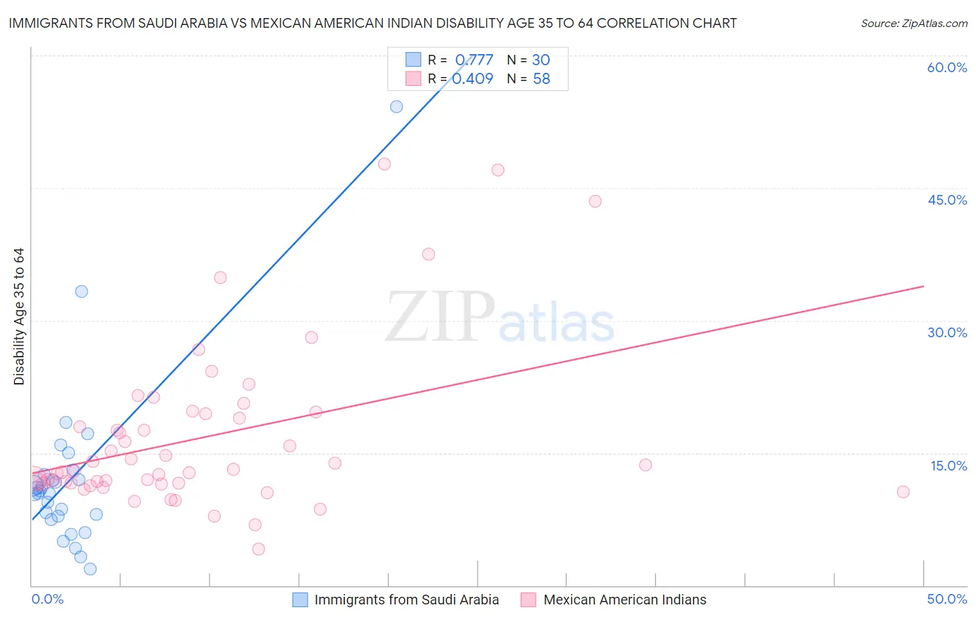 Immigrants from Saudi Arabia vs Mexican American Indian Disability Age 35 to 64