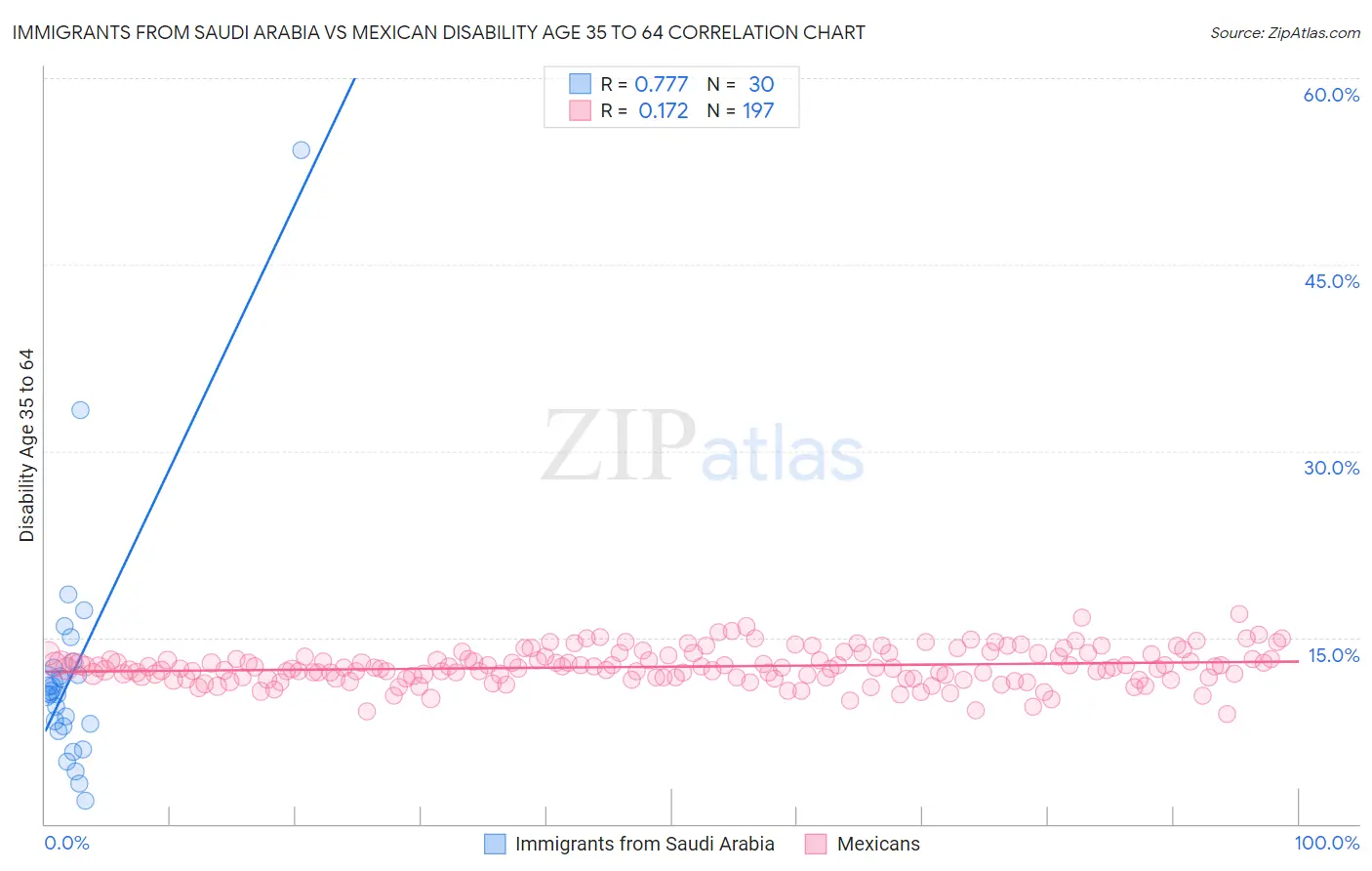 Immigrants from Saudi Arabia vs Mexican Disability Age 35 to 64