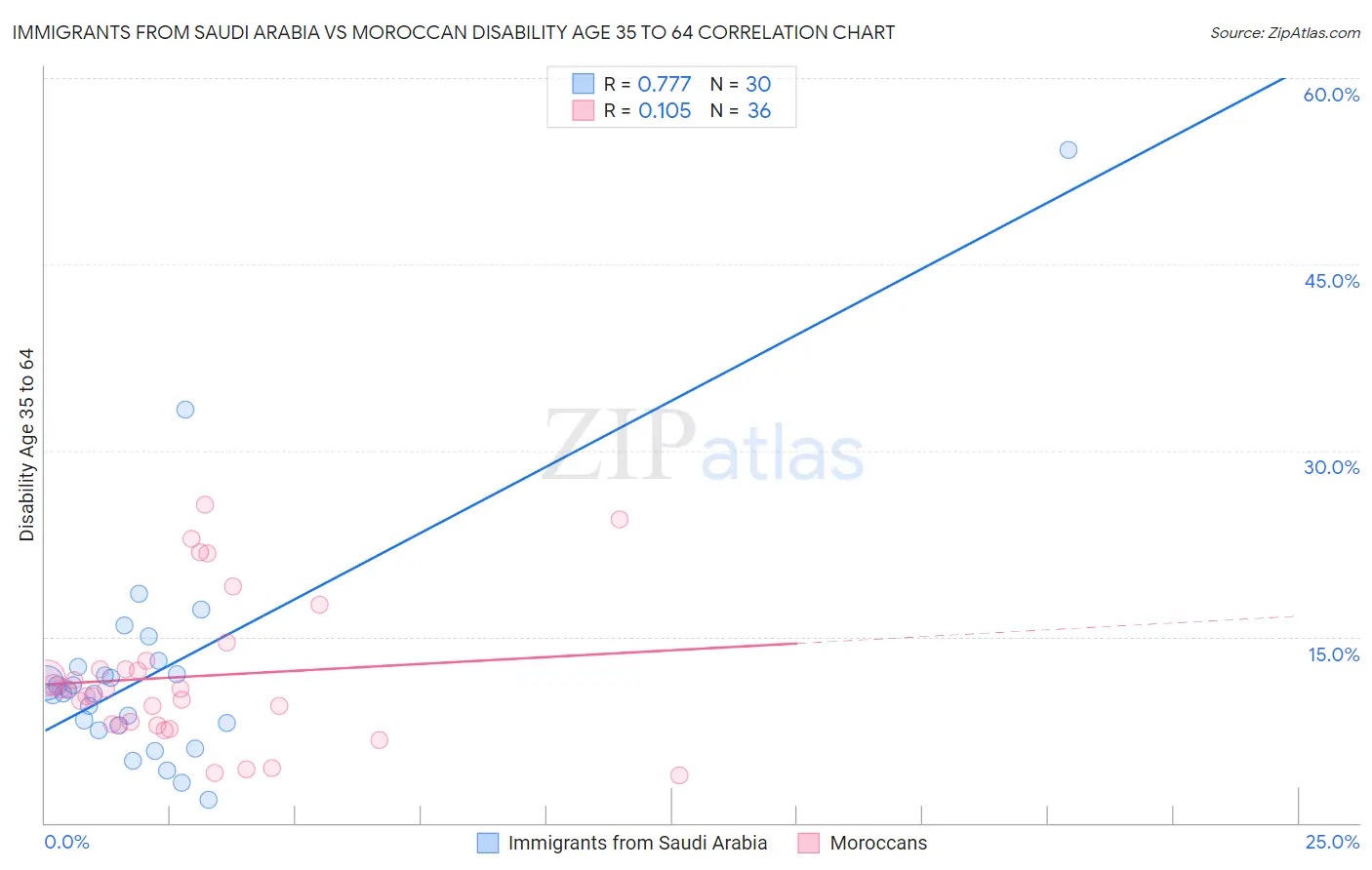 Immigrants from Saudi Arabia vs Moroccan Disability Age 35 to 64