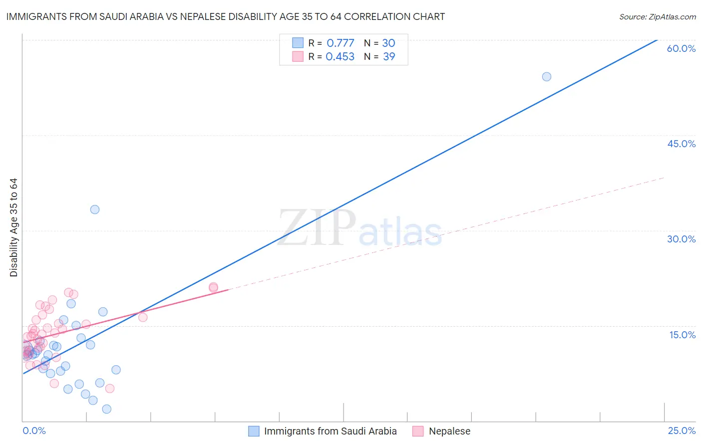 Immigrants from Saudi Arabia vs Nepalese Disability Age 35 to 64