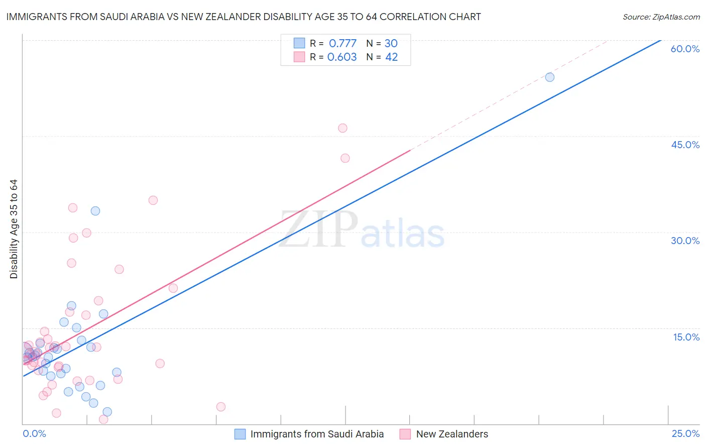 Immigrants from Saudi Arabia vs New Zealander Disability Age 35 to 64